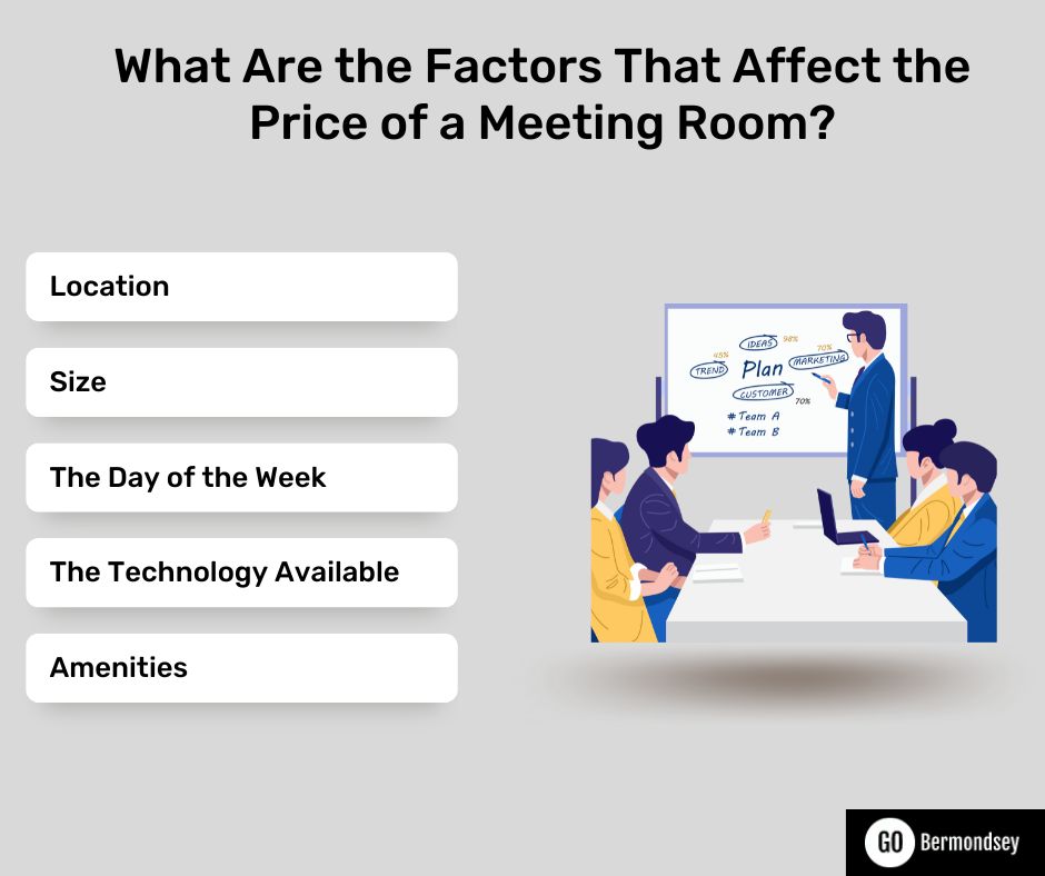 What are the factors that affect the price of a meeting room?