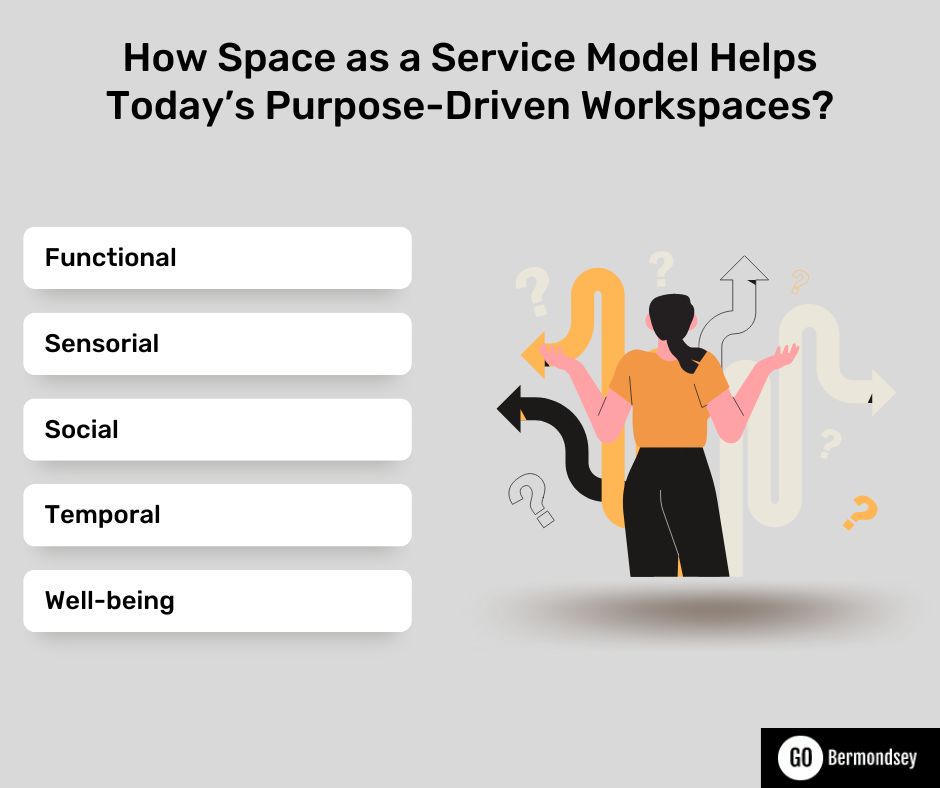 How Space as a Service Model Helps Today’s Purpose-Driven Workspaces?